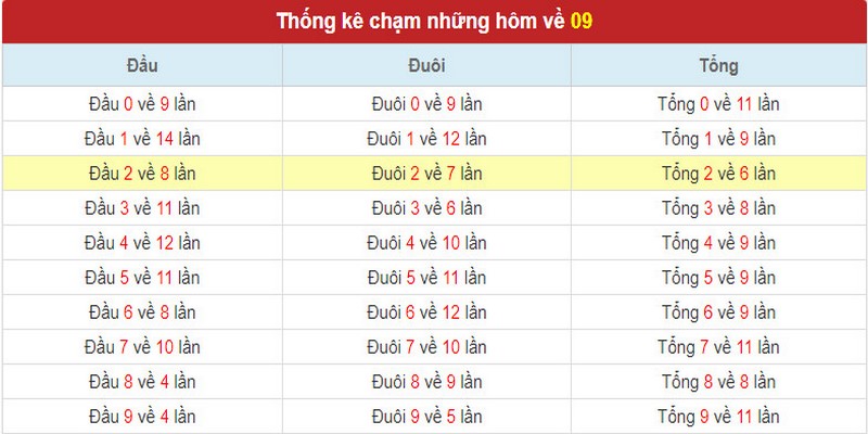 Bảng thống kê chạm những ngày đề về 09