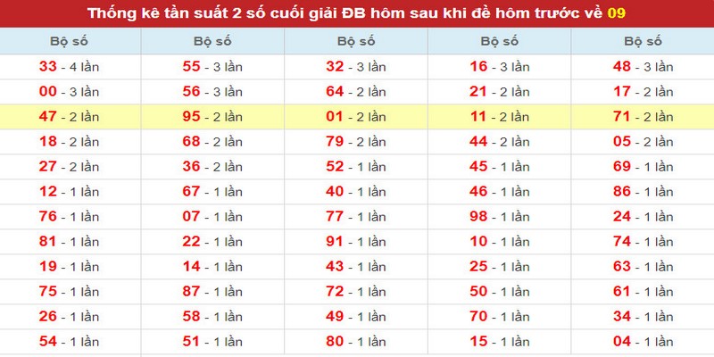 Bảng thống kê tần suất tần suất 2 số cuối GĐB hôm sau khi đề hôm trước về 09