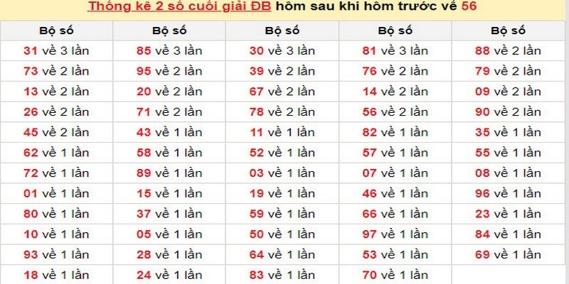 Dựa theo 2 số cuối GĐB - Phương pháp thống kê nhiều người lựa chọn