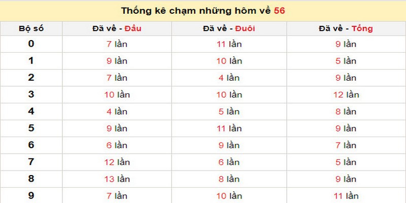 Thống kê chạm những ngày đề về 56 chọn ra con số siêu chuẩn